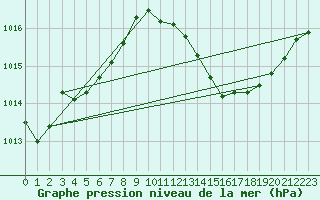 Courbe de la pression atmosphrique pour Puimisson (34)