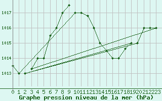 Courbe de la pression atmosphrique pour Biskra