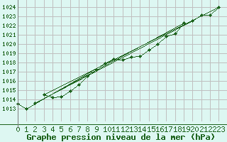 Courbe de la pression atmosphrique pour Calvi (2B)