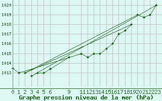 Courbe de la pression atmosphrique pour Mascara-Ghriss