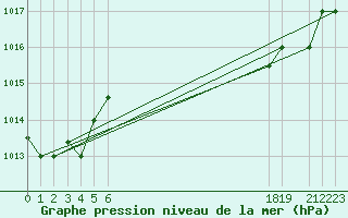 Courbe de la pression atmosphrique pour Capo Carbonara