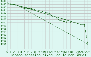 Courbe de la pression atmosphrique pour Illesheim