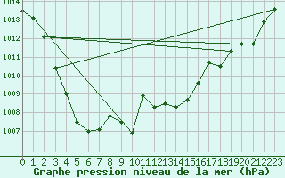 Courbe de la pression atmosphrique pour Aigle (Sw)