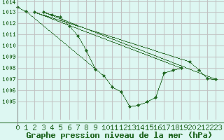 Courbe de la pression atmosphrique pour Leoben