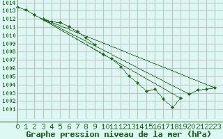 Courbe de la pression atmosphrique pour Manston (UK)