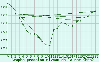 Courbe de la pression atmosphrique pour Brion (38)