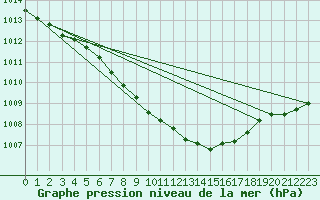 Courbe de la pression atmosphrique pour Ostroleka