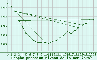 Courbe de la pression atmosphrique pour Cazaux (33)