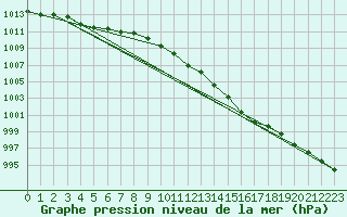 Courbe de la pression atmosphrique pour Saclas (91)