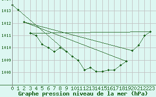 Courbe de la pression atmosphrique pour Rankki