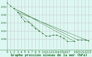 Courbe de la pression atmosphrique pour Buholmrasa Fyr