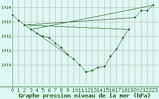 Courbe de la pression atmosphrique pour Weiden