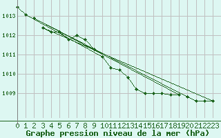 Courbe de la pression atmosphrique pour Neuhutten-Spessart