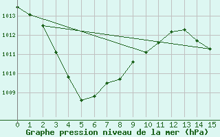 Courbe de la pression atmosphrique pour Chunchon