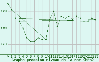 Courbe de la pression atmosphrique pour Rochefort Saint-Agnant (17)