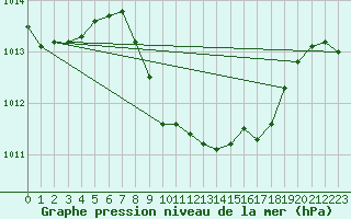 Courbe de la pression atmosphrique pour Sliac