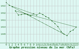 Courbe de la pression atmosphrique pour Ste (34)