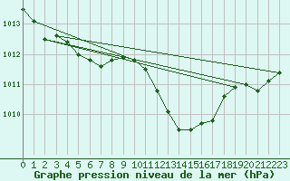 Courbe de la pression atmosphrique pour Voiron (38)