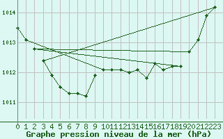 Courbe de la pression atmosphrique pour Treize-Vents (85)