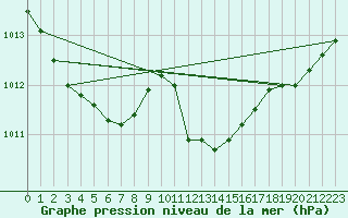 Courbe de la pression atmosphrique pour Biscarrosse (40)