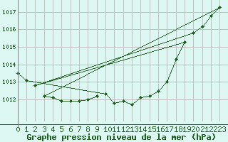 Courbe de la pression atmosphrique pour Aix-la-Chapelle (All)