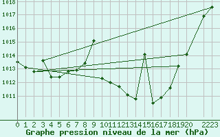 Courbe de la pression atmosphrique pour San Clemente