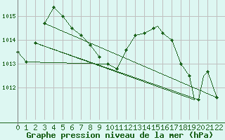 Courbe de la pression atmosphrique pour Savannah, Savannah International Airport