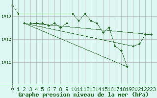 Courbe de la pression atmosphrique pour Florennes (Be)