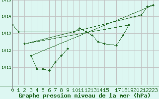 Courbe de la pression atmosphrique pour Gibostad