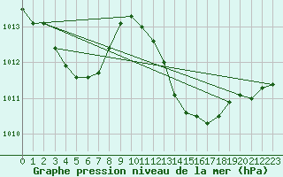 Courbe de la pression atmosphrique pour Castellbell i el Vilar (Esp)