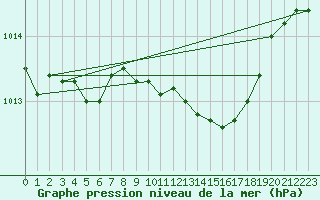 Courbe de la pression atmosphrique pour Herwijnen Aws