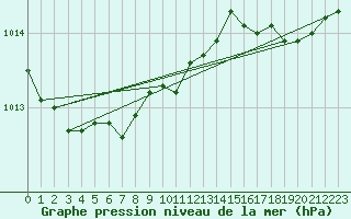 Courbe de la pression atmosphrique pour Culdrose