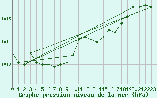 Courbe de la pression atmosphrique pour Lobbes (Be)
