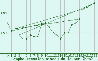 Courbe de la pression atmosphrique pour Alfeld