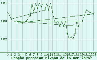 Courbe de la pression atmosphrique pour Hawarden