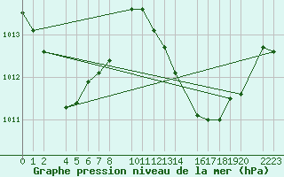 Courbe de la pression atmosphrique pour guilas