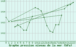 Courbe de la pression atmosphrique pour Orlu - Les Ioules (09)