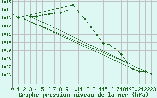 Courbe de la pression atmosphrique pour Ile Rousse (2B)