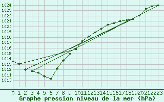 Courbe de la pression atmosphrique pour Angers-Beaucouz (49)