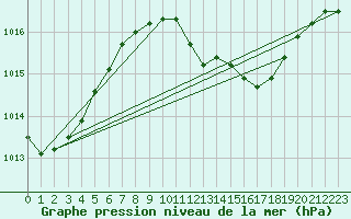 Courbe de la pression atmosphrique pour Waibstadt