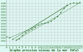 Courbe de la pression atmosphrique pour Usti Nad Labem