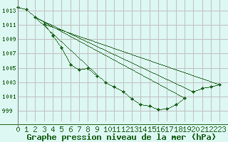 Courbe de la pression atmosphrique pour Pori Tahkoluoto