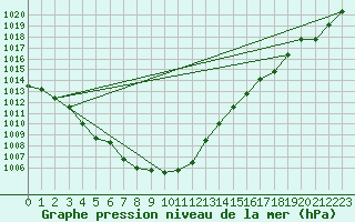 Courbe de la pression atmosphrique pour Krangede