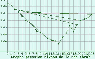 Courbe de la pression atmosphrique pour Calvi (2B)