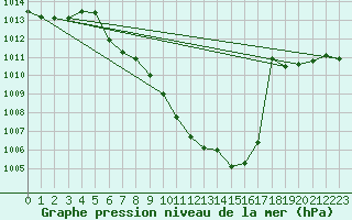 Courbe de la pression atmosphrique pour Dellach Im Drautal