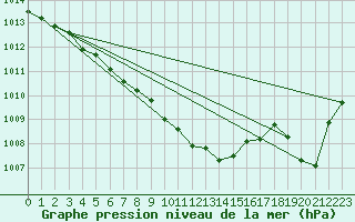 Courbe de la pression atmosphrique pour Berlevag