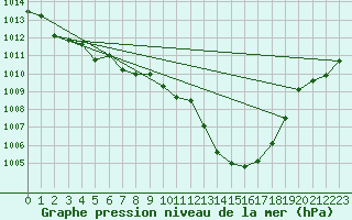 Courbe de la pression atmosphrique pour Batos