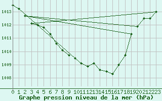 Courbe de la pression atmosphrique pour Plauen