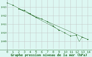 Courbe de la pression atmosphrique pour Punta Arenas