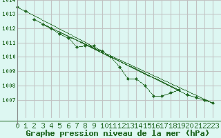 Courbe de la pression atmosphrique pour Wolfsegg